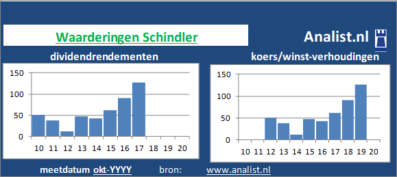 dividendrendement/><BR><p>Het bedrijf keerde in de afgelopen vijf jaar haar aandeelhouders dividenden uit. 25,6 procent was het 5-jaars gemiddelde dividendrendement. </p></p><p class=