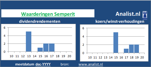 koerswinst/><BR><p>Het gezondheidsbedrijf keerde in de voorbije vijf jaar haar aandeelhouders geen dividenden uit. Vanaf 2015 ligt het gemiddelde dividendrendement op 0,3 procent. </p></p><p class=