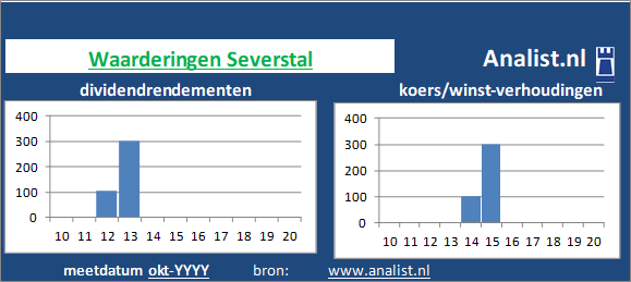 dividendrendement/><BR><p>Het aandeel  keerde in de voorbije 5 jaar geen dividenden uit. Het gemiddelde dividendrendement van het bedrijf over de periode 2015-2020 lag op 7,2 procent. </p>Door het afwezige divdend en de koers/winst-verhouding kunnen we het aandeel een dividendloos glamouraandeel noemen.	</p><p class=