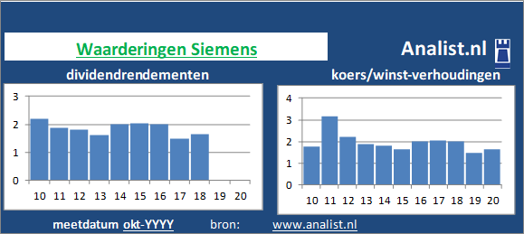 dividend/><BR><p>Het bedrijf  keerde de voorbije vijf jaar dividenden uit. 1,8 procent was het 5-jaars doorsnee dividendrendement. </p>Het aandeel kostte midden 2020 circa -32 maal het resultaat per aandeel. </p><p class=