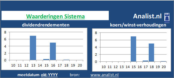 dividenden/><BR><p>Het investeringsbedrijf keerde in de voorbije 5 jaar geen dividenden uit. Vanaf 2015 ligt het doorsnee dividendrendement op 5,2 procent. </p>Veel analisten stellen dat het aandeel op basis van haar historische dividendrendementen en koers/winst-verhoudingen als een dividendloos glamouraandeel gezien kan worden. </p><p class=