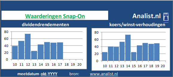 dividenden/><BR><p>Het Amerikaanse bedrijf  keerde in de afgelopen vijf jaar haar aandeelhouders dividenden uit. Over de afgelopen 5 jaar was het gemiddelde dividendrendement 3,9 procent. In de periode 2015 tot en met 2019 verhoogde Snap-On ieder jaar haar dividend per aandeel. Hierdoor kunnen we Snap-On als het ware een dividendaristocraat noemen. </p>Op de beurs was het aandeel midden 2020 3 maal het resultaat per aandeel waard. </p><p class=