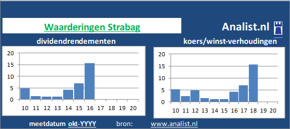 koerswinst/><BR><p>Het Oostenrijkse bedrijf  betaalde in de voorbije vijf jaar geen dividenden uit. 2,1 procent was het 5-jaars doorsnee dividendrendement. </p>Op basis van de meeste klassieke beleggingstheorieën kan het aandeel van het het Oostenrijkse bedrijf bedrijf als een beperkt dividend glamouraandeel gezien worden. </p><p class=