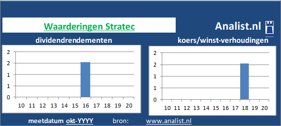 dividendrendement/><BR><p>Het Duitse bedrijf  keerde vijf jaar haar aandeelhouders dividenden uit. 0,1 procent was het 5-jaars doorsnee dividendrendement. De voorbije 5 jaar verhoogde het bedrijf ieder jaar haar dividend. Door de verhoogde dividendbetalingen kan het aandeel Stratec een dividendaristocraat genoemd worden. </p></p><p class=