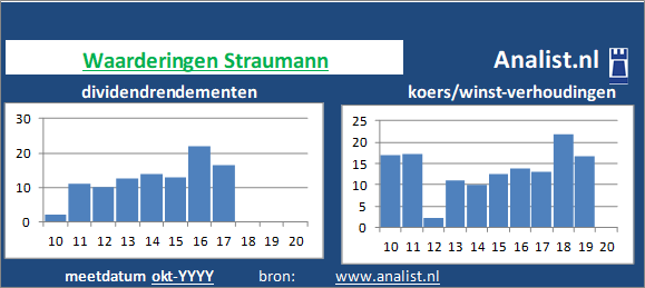 dividenden/><BR><p>Het bedrijf keerde de voorbije vijf jaar dividenden uit. Het doorsnee dividendrendement van het bedrijf over de periode 2015-2020 lag op 7,9 procent. </p>De koers/winst-verhouding van het gezondheidsbedrijf lag midden 2020 op 2715. </p><p class=