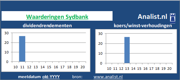 dividend/><BR><p>Het bedrijf  betaalde in de voorbije vijf jaar geen dividenden uit. </p>Op basis van haar koers/winst-verhouding en dividendrendement kan het het Deense bedrijf aandeel gezien worden als een dividendloos aandeel. </p><p class=