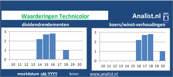 dividendrendement/><BR><p>Het tv en radiobedrijf keerde in de voorbije vijf jaar haar aandeelhouders geen dividenden uit. </p>Op de markt werd medio 1 keer de winst per aandeel voor het aandeel betaald. </p><p class=