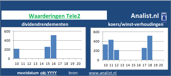 dividendrendement/><BR><p>Het telecombedrijf keerde de voorbije vijf jaar dividenden uit. Over de voorbije 5 jaar lag het dividendrendement op circa 2,8 procent. </p></p><p class=