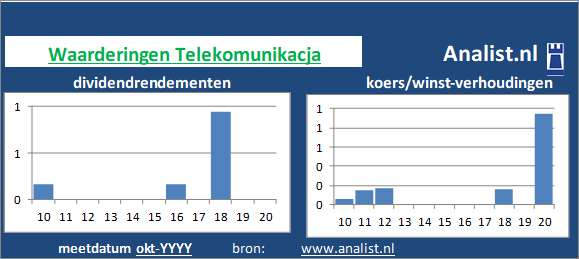 koerswinst/><BR><p>Het aandeel  keerde in de afgelopen vijf jaar haar aandeelhouders geen dividenden uit. </p>Het aandeel werd midden 2020 op 4 maal het resultaat per aandeel verhandeld. </p><p class=