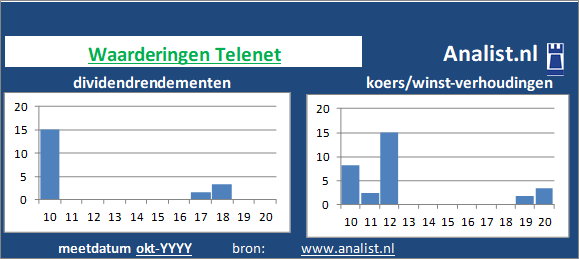 koerswinst/><BR><p>Het telecombedrijf keerde in de voorbije vijf jaar haar aandeelhouders geen dividenden uit. Gemiddeld leverde het aandeel Telenet over de afgelopen 5 jaar een dividendrendement van 1 procent per jaar op. </p>Veel analisten stellen dat het aandeel op basis van haar historische dividendrendementen en koers/winst-verhoudingen als een beperkt dividend waardeaandeel gezien kan worden. </p><p class=