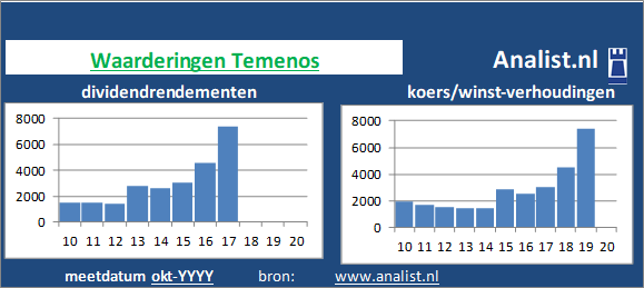 dividenden/><BR><p>Het aandeel  keerde in de voorbije 5 jaar geen dividenden uit. Gemeten vanaf 2015 was het gemiddelde dividendrendement 0,3 procent. </p>Beleggers betaalden midden -76 maal het resultaat per aandeel. </p><p class=