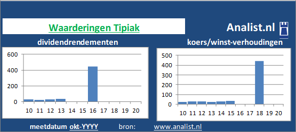 dividendrendement/><BR><p>Het voedingsbedrijf keerde vijf jaar haar aandeelhouders dividenden uit. Het doorsnee dividendrendement van het aandeel over de periode 2015-2020 lag op 54 procent. </p>Op basis van het dividend en de koers/winst-verhouding kunnen we het aandeel zijnde een beperkt dividend aandeel typeren. </p><p class=