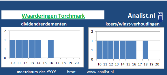 dividendrendement/><BR><p>Het aandeel  keerde vijf jaar haar aandeelhouders dividenden uit. Vanwege haar keer op keer verhoogde dividendbetalingen kan het aandeel Torchmark een dividendaristocraat genoemd worden. </p>Veel analisten stellen dat het aandeel op basis van haar historische dividendrendementen en koers/winst-verhoudingen als een beperkt dividend waardeaandeel gezien kan worden. </p><p class=