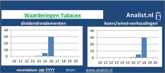 dividend/><BR><p>Het constructiebedrijf betaalde in de voorbije vijf jaar geen dividenden uit. Gemeten vanaf 2015 was het doorsnee dividendrendement 0,2 procent. </p></p><p class=