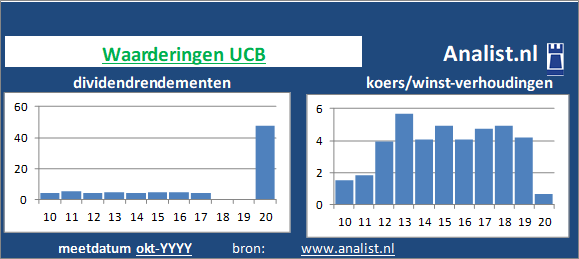 dividendrendement/><BR><p>Het Belgische bedrijf  keerde vijf jaar haar aandeelhouders dividenden uit. Het doorsnee dividendrendement van het bedrijf over de periode 2015-2020 lag op 3,7 procent. </p></p><p class=