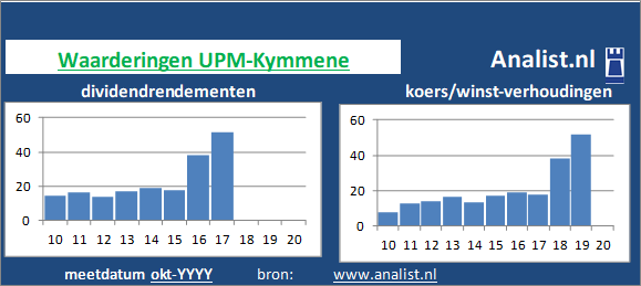 dividenden/><BR><p>Het bedrijf  keerde in de afgelopen vijf jaar haar aandeelhouders geen dividenden uit. Gemiddeld leverde het aandeel UPM-Kymmene over de afgelopen 5 jaar een dividendrendement op van 2,4 procent op. </p>We kunnen zeggen dat op basis van haar historische dividenden en koers/winst-verhoudingen dat het  aandeel UPM-Kymmene een  beperkt dividend aandeel genoemd kan worden. </p><p class=