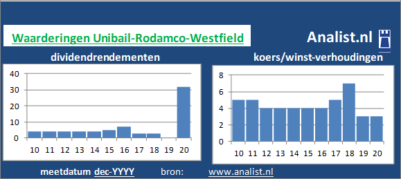 dividendrendement/><BR><p>Het vastgoedconcern keerde in de afgelopen vijf jaar haar aandeelhouders dividenden uit. Gemeten vanaf 2015 was het gemiddelde dividendrendement 5,7 procent. </p></p><p class=