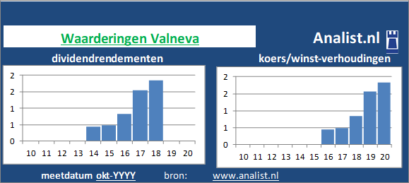 koerswinst/><BR><p>Het Franse bedrijf  keerde in de voorbije 5 jaar geen dividenden uit. </p>Per aandeel werd midden 2020 rond de 2 maal het resultaat per aandeel betaald. </p><p class=