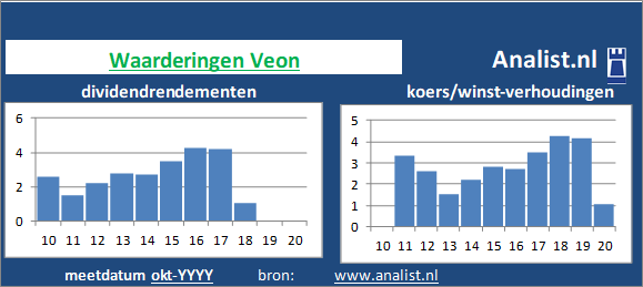 dividenden/><BR><p>Het telecombedrijf keerde in de voorbije vijf jaar haar aandeelhouders geen dividenden uit. 1,5 procent was het 5-jaars gemiddelde dividendrendement. </p></p><p class=