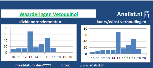 koerswinst/><BR><p>Het bedrijf  keerde in de voorbije 5 jaar geen dividenden uit. Vanaf 2015 ligt het doorsnee dividendrendement op 0,4 procent. </p>Op basis van de meest bekende beleggingstheorieen kan het aandeel Vetoquinol zodoende een beperkt dividend glamouraandeel genoemd worden. </p><p class=