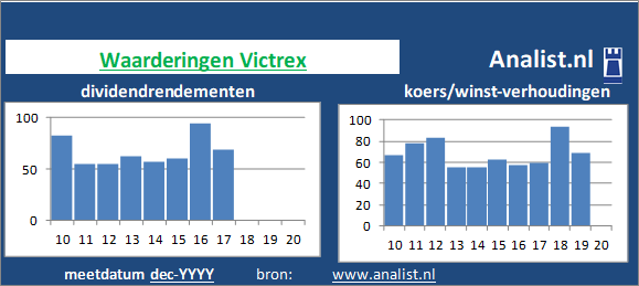 koerswinst/><BR><p>Het chemiebedrijf keerde in de voorbije 5 jaar geen dividenden uit. Gemeten vanaf 2015 was het gemiddelde dividendrendement 79,1 procent. </p>Op basis van de meeste klassieke beleggingstheorieën kan het aandeel van het het Engelse bedrijf bedrijf als een dividendloos glamouraandeel gezien worden. </p><p class=