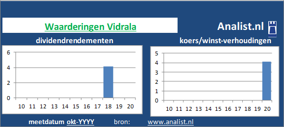 dividend/><BR><p>Het aandeel  keerde in de afgelopen vijf jaar haar aandeelhouders geen dividenden uit. Vanaf 2015 ligt het gemiddelde dividendrendement op 0,7 procent. </p></p><p class=