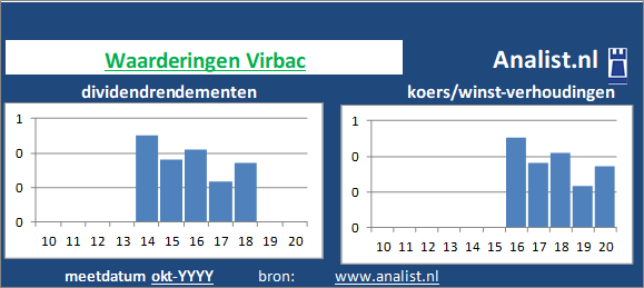 dividenden/><BR><p>De farmaceut keerde in de afgelopen vijf jaar haar aandeelhouders geen dividenden uit. 0,1 procent was het 5-jaars doorsnee dividendrendement. </p>Het aandeel kostte midden 2020 circa 740 maal het resultaat per aandeel. </p><p class=