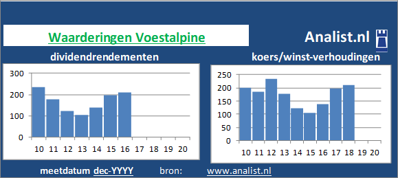 dividend/><BR><p>Het Oostenrijkse bedrijf  keerde de voorbije vijf jaar dividenden uit. Gemiddeld leverde het aandeel Voestalpine over de afgelopen 5 jaar een dividendrendement op van 0,9 procent op. </p>Door de koers/winst-verhouding en het  afwezige dividend kunnen we het aandeel een dividendloos glamouraandeel noemen. </p><p class=