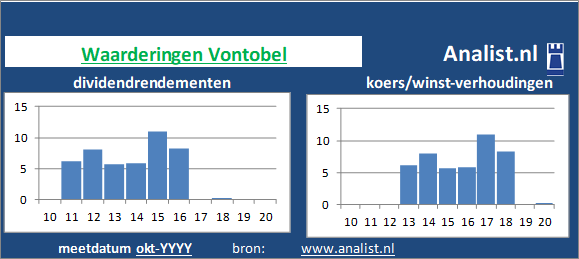 dividenden/><BR><p>Het aandeel  keerde in de afgelopen vijf jaar haar aandeelhouders geen dividenden uit. Vanaf 2015 ligt het gemiddelde dividendrendement op 1,9 procent. </p>Het aandeel kostte midden 2020 circa -6 maal het resultaat per aandeel. </p><p class=