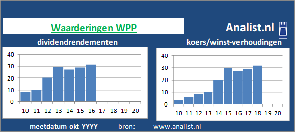 dividendrendement/><BR><p>Het ondersteuningsbedrijf keerde in de voorbije vijf jaar haar aandeelhouders geen dividenden uit. Vanaf 2015 ligt het gemiddelde dividendrendement op 17,5 procent. </p>Volgens de klassieke beleggingstheorie zou het aandeel zodoende een hoogdividend glamouraandeel genoemd worden. </p><p class=