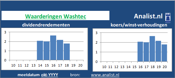 dividend/><BR><p>Het aandeel  keerde in de afgelopen vijf jaar haar aandeelhouders dividenden uit. De afgelopen 5 jaar lag Washtec's dividendrendement op circa 20,8 procent per jaar. </p>Gezien de koers/winst-verhouding en het afwezige dividend kan het aandeel als een dividendloos glamouraandeel getypeerd worden. </p><p class=