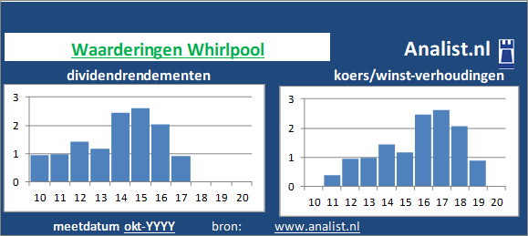 dividendrendement/><BR><p>Het elektronicabedrijf keerde vijf jaar haar aandeelhouders dividenden uit. Gemiddeld leverde het aandeel Whirlpool over de afgelopen 5 jaar een dividendrendement op van 6,4 procent op. </p></p><p class=