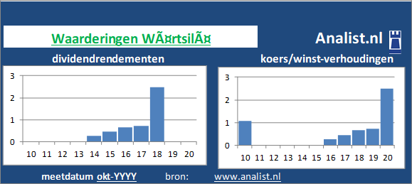 koerswinst/><BR><p>Het aandeel  keerde in de afgelopen vijf jaar haar aandeelhouders dividenden uit. Het doorsnee dividendrendement van het bedrijf over de afgelopen vijf jaar lag op 2 procent. </p>Op basis van het  dividend en de koers/winst-verhouding kunnen we het aandeel als een beperkt dividend waardeaandeel typeren. </p><p class=