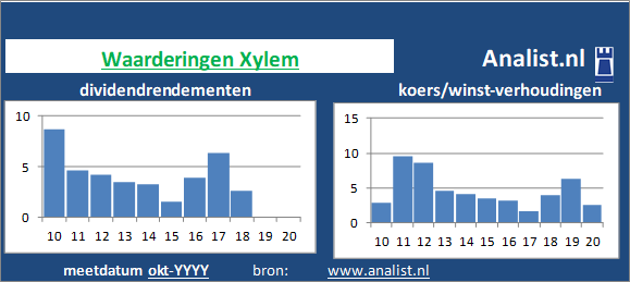 dividend/><BR><p>Het bedrijf  betaalde afgelopen 5 jaar dividenden uit. Het doorsnee dividendrendement van het aandeel over de periode 2015-2020 lag op 0,4 procent. De voorbije 5 jaar verhoogde het bedrijf ieder jaar haar dividend. Op basis van de keer op keer verhoogde dividendbetalingen kan het aandeel Xylem een dividendaristocraat genoemd worden. </p>Beleggers betaalden midden 2020 42 keer de winst per aandeel. </p><p class=