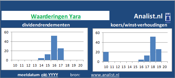 dividendrendement/><BR><p>Het Noorse bedrijf  keerde de voorbije vijf jaar dividenden uit. 14,1 procent was het 5-jaars gemiddelde dividendrendement. </p></p><p class=