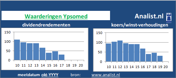 dividend/><BR><p>Het Zwitserse bedrijf  keerde in de voorbije 5 jaar geen dividenden uit. Over de afgelopen 5 jaar was het doorsnee dividendrendement 0,2 procent. </p></p><p class=