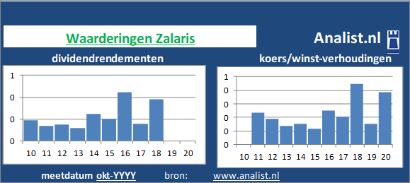 dividend/><BR><p>Het bedrijf  keerde in de voorbije 5 jaar geen dividenden uit. </p>Op basis van het dividend en de koers/winst-verhouding kunnen we het aandeel zijnde een hoogdividend aandeel typeren. </p><p class=