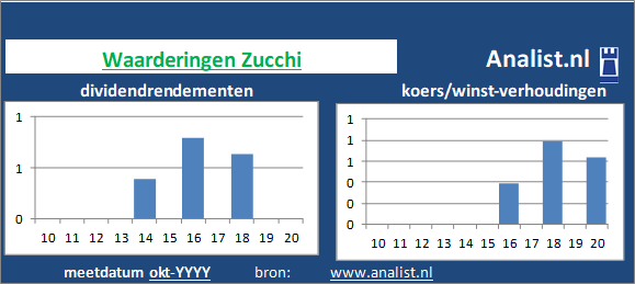 dividenden/><BR><p>Het aandeel  keerde in de voorbije vijf jaar haar aandeelhouders geen dividenden uit. </p></p><p class=