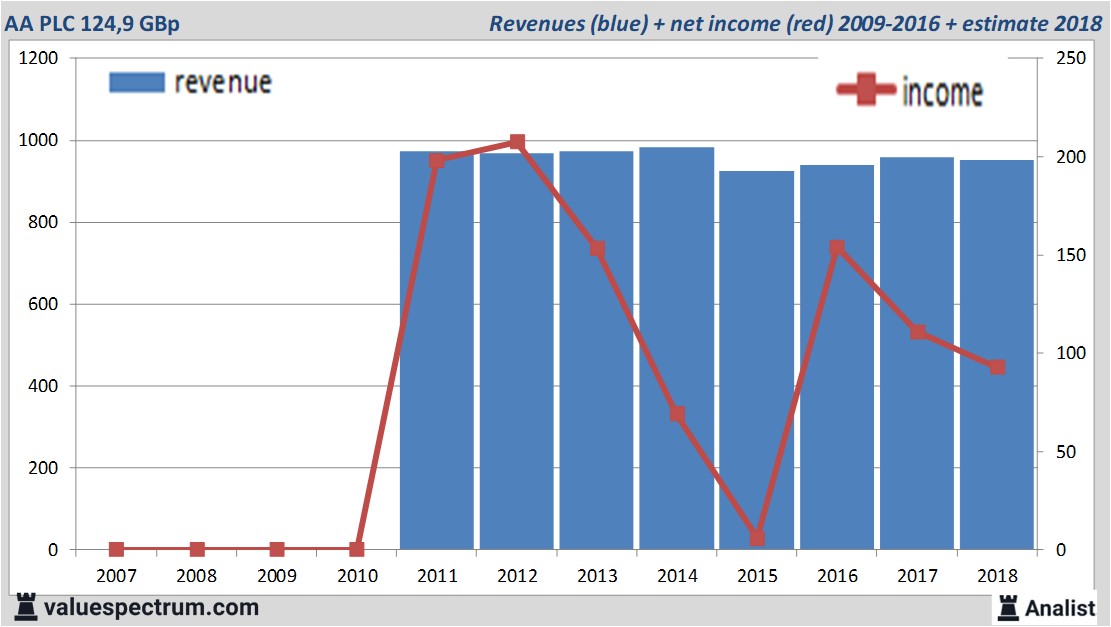 financiele analyse