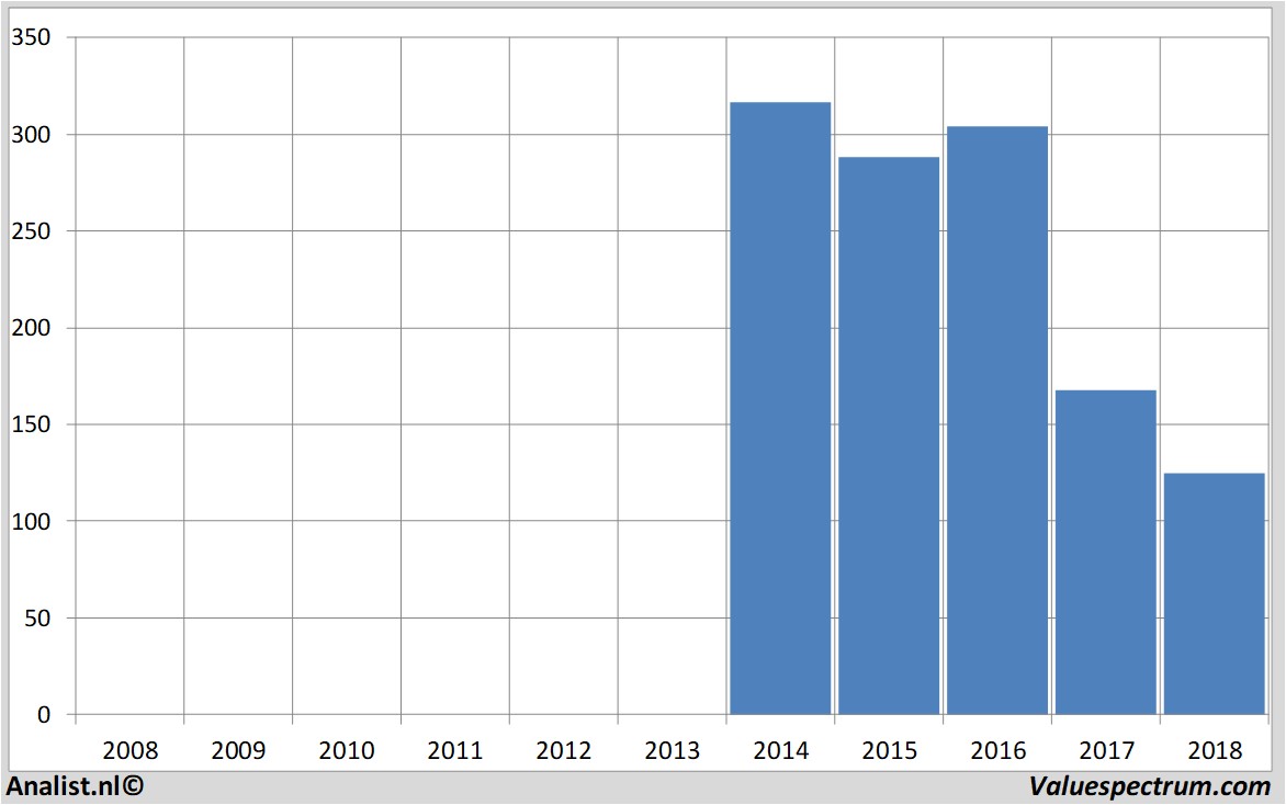 financiele analyse aaplc