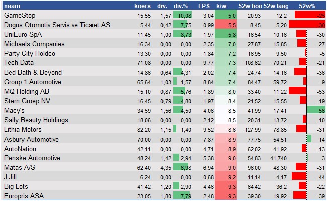 financiele analyse