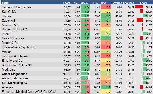 financiele analyse