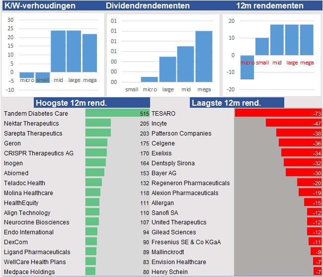 financiele analyse