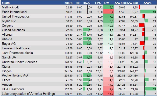 financiele analyse