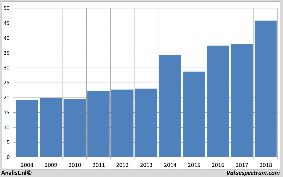 financiele analyse intel