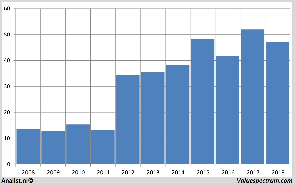 financiele analyse lennar