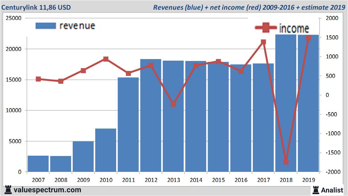 financiele analyse