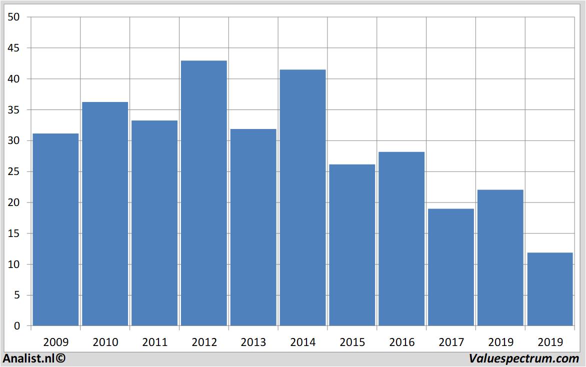 financiele analyse centurylink