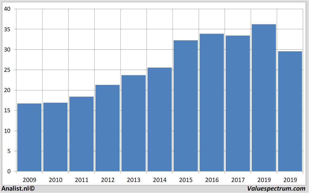 koersdata conagrafoods