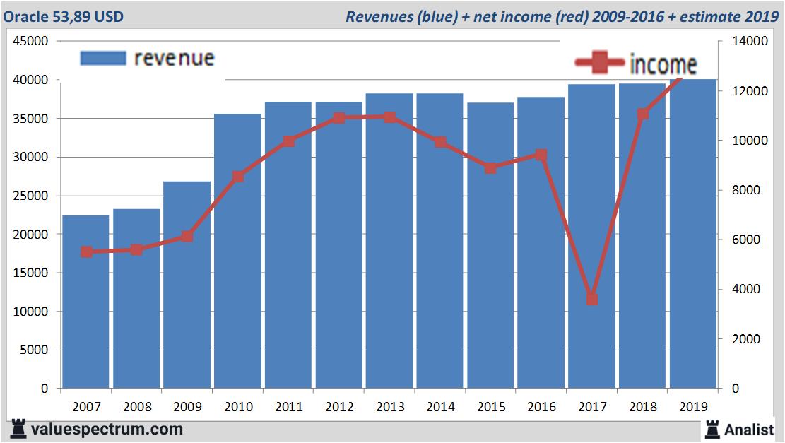 financiele analyse